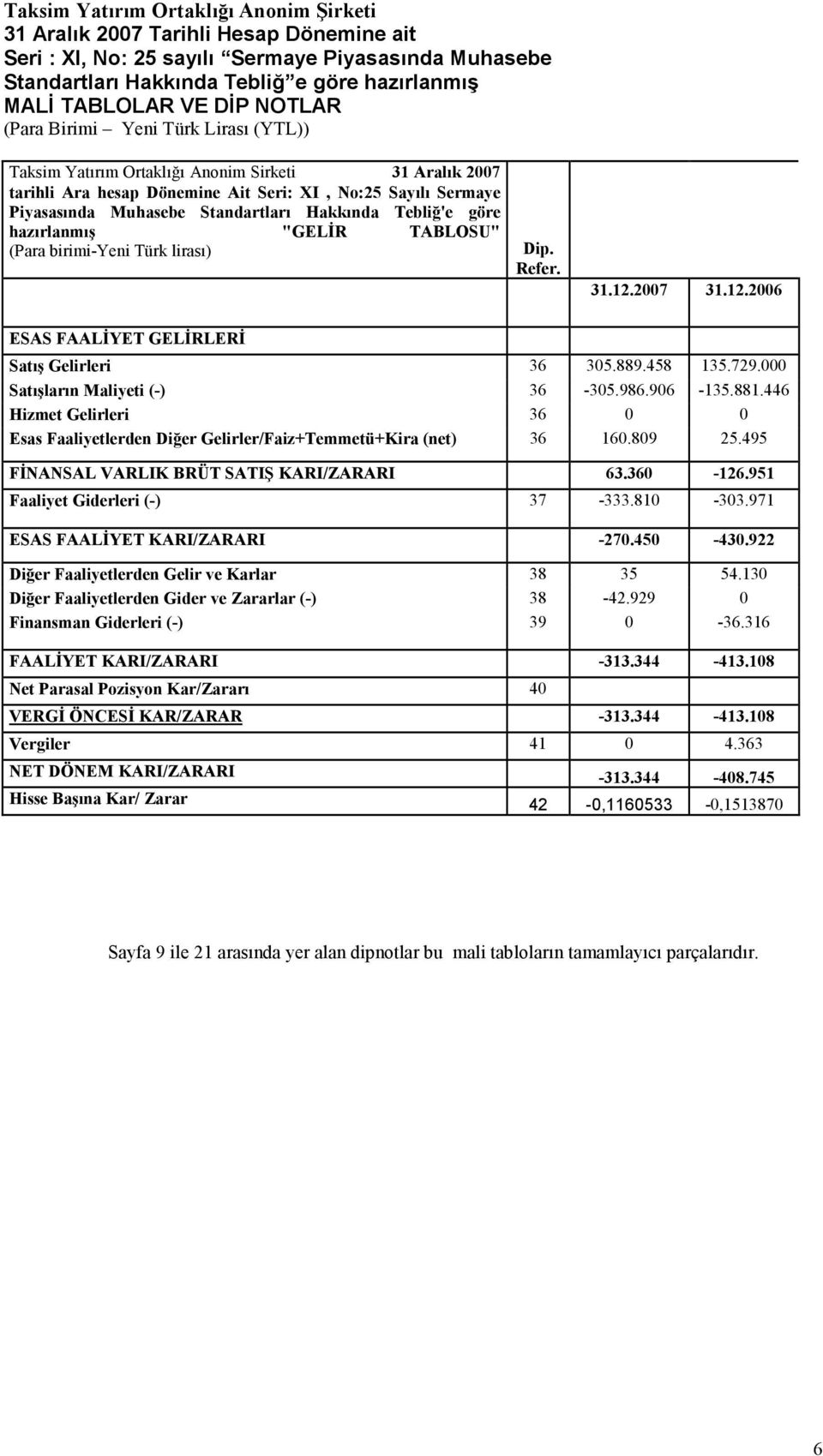 446 Hizmet Gelirleri 36 0 0 Esas Faaliyetlerden Diğer Gelirler/Faiz+Temmetü+Kira (net) 36 160.809 25.495 FĐNANSAL VARLIK BRÜT SATIŞ KARI/ZARARI 63.360-126.951 Faaliyet Giderleri (-) 37-333.810-303.