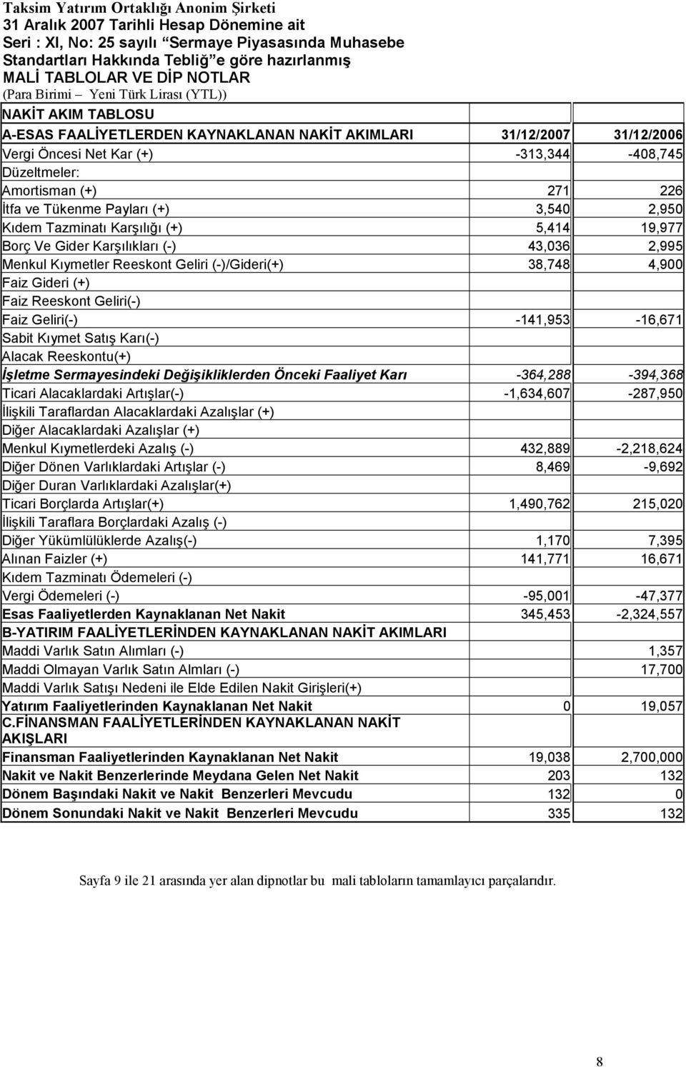 Faiz Geliri(-) -141,953-16,671 Sabit Kıymet Satış Karı(-) Alacak Reeskontu(+) Đşletme Sermayesindeki Değişikliklerden Önceki Faaliyet Karı -364,288-394,368 Ticari Alacaklardaki Artışlar(-)