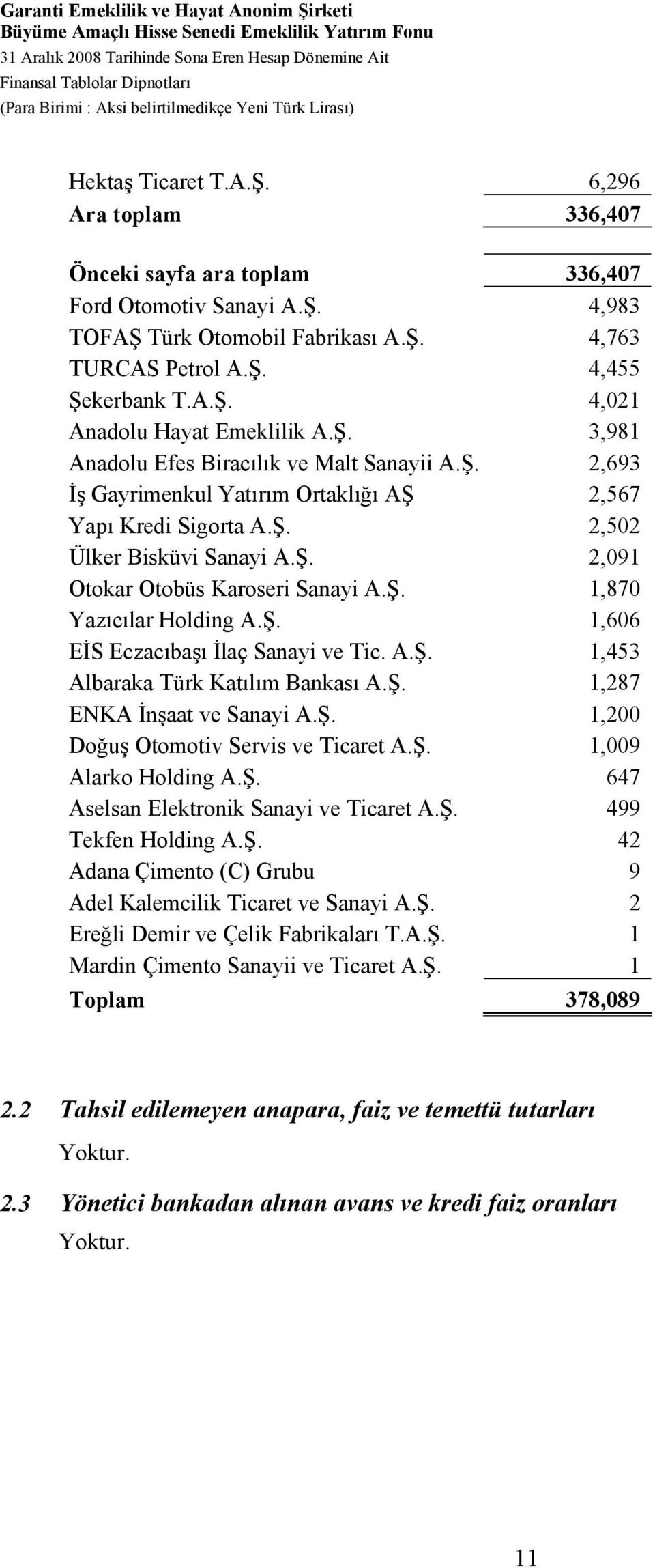 Ş. 4,455 Şekerbank T.A.Ş. 4,021 Anadolu Hayat Emeklilik A.Ş. 3,981 Anadolu Efes Biracılık ve Malt Sanayii A.Ş. 2,693 İş Gayrimenkul Yatırım Ortaklığı AŞ 2,567 Yapı Kredi Sigorta A.Ş. 2,502 Ülker Bisküvi Sanayi A.