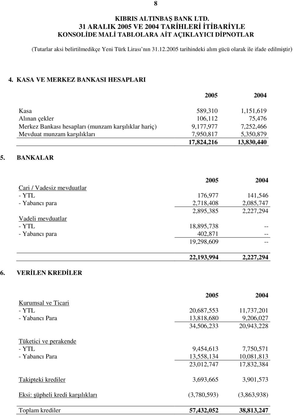 BANKALAR Cari / Vadesiz mevduatlar - YTL 176,977 141,546 - Yabancı para 2,718,408 2,085,747 2,895,385 2,227,294 Vadeli mevduatlar - YTL 18,895,738 -- - Yabancı para 402,871 -- 19,298,609 -- 6.