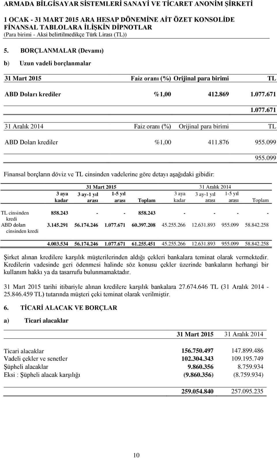 099 3 aya 3 ay-1 yıl 1-5 yıl 3 aya 3 ay-1 yıl 1-5 yıl kadar arası arası Toplam kadar arası arası Toplam TL cinsinden kredi ABD doları cinsinden kredi 858.243 - - 858.243 - - - - 3.145.291 56.174.