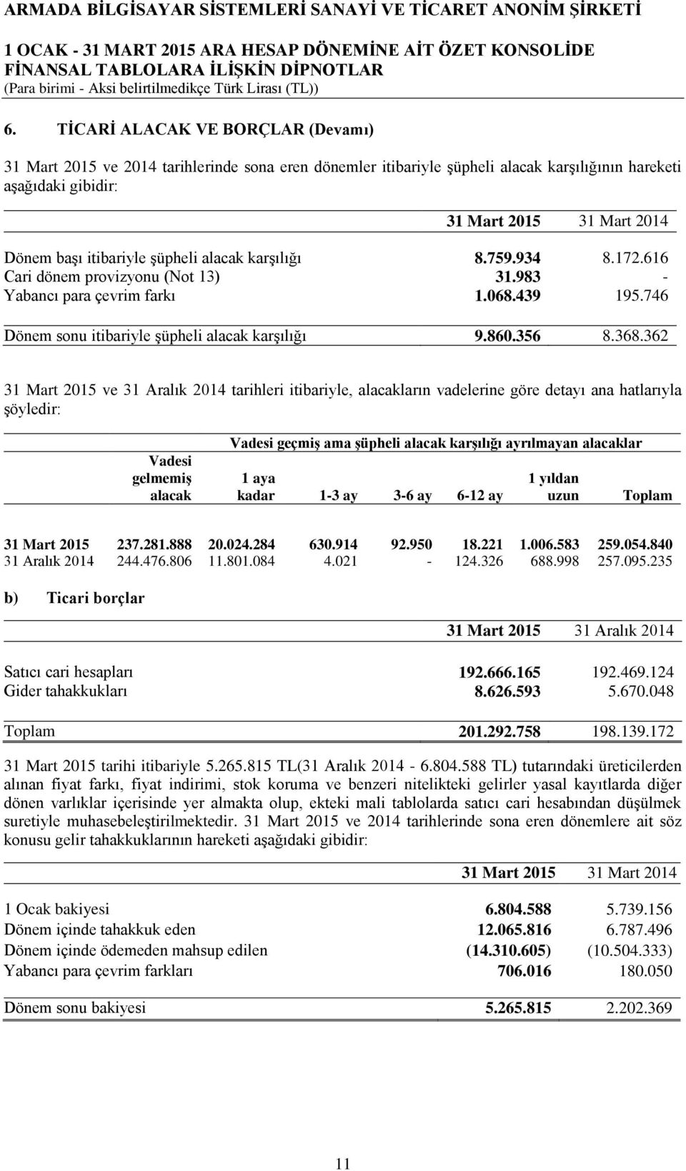 362 31 Mart 2015 ve 31 Aralık 2014 tarihleri itibariyle, alacakların vadelerine göre detayı ana hatlarıyla Ģöyledir: Vadesi gelmemiģ alacak Vadesi geçmiģ ama Ģüpheli alacak karģılığı ayrılmayan