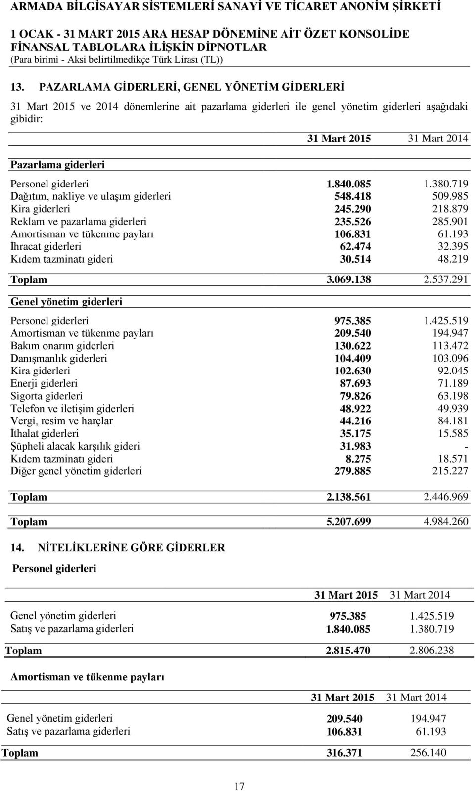 193 Ġhracat giderleri 62.474 32.395 Kıdem tazminatı gideri 30.514 48.219 Toplam 3.069.138 2.537.291 Genel yönetim giderleri Personel giderleri 975.385 1.425.519 Amortisman ve tükenme payları 209.