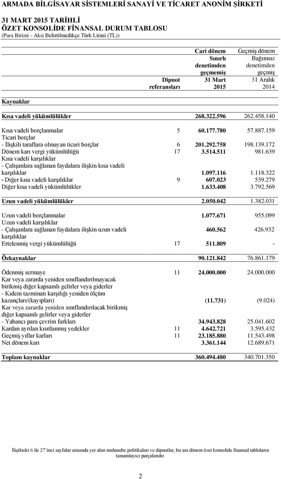 159 Ticari borçlar - ĠliĢkili taraflara olmayan ticari borçlar 6 201.292.758 198.139.172 Dönem karı vergi yükümlülüğü 17 3.514.511 981.