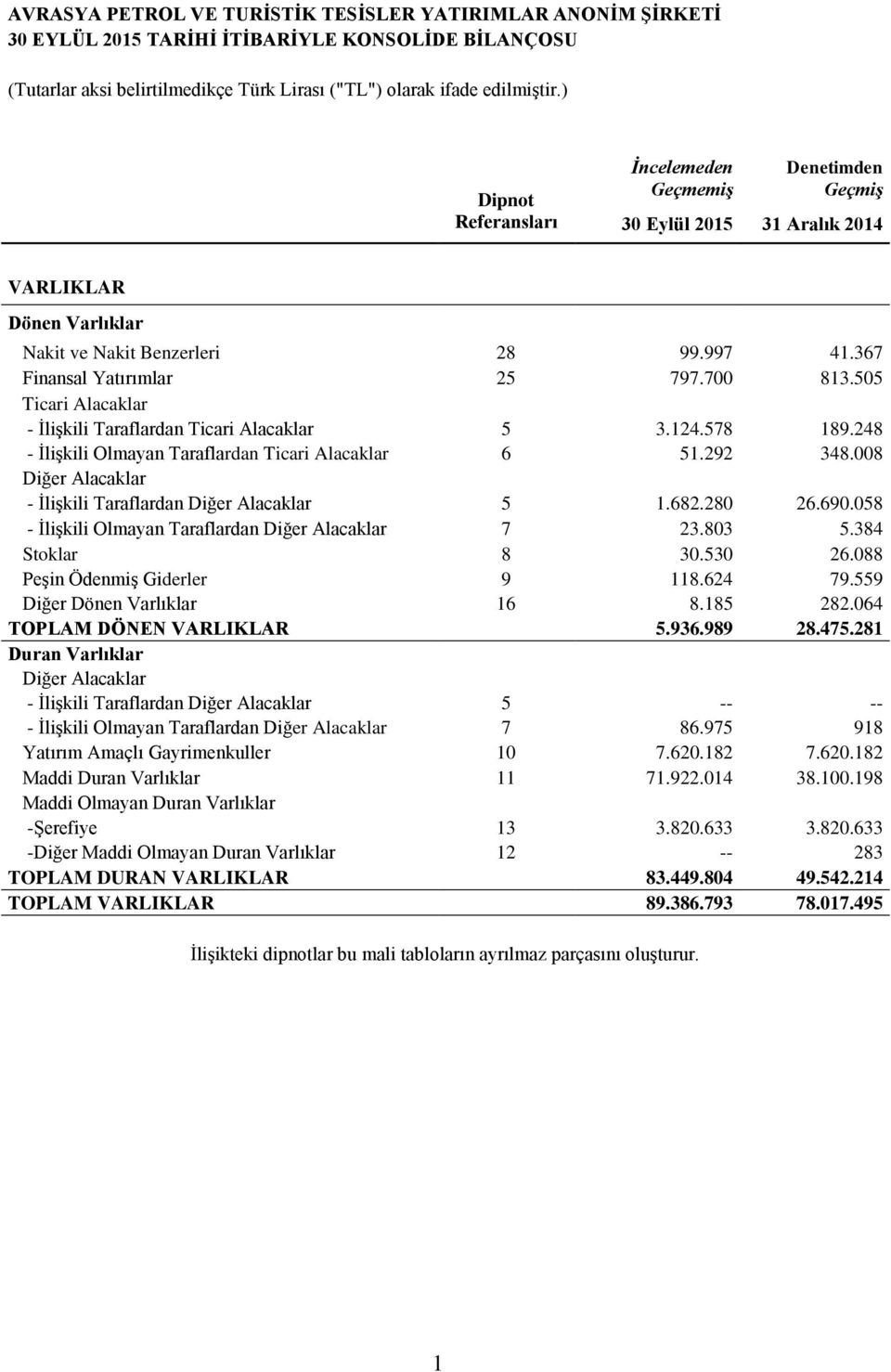 505 Ticari Alacaklar - İlişkili Taraflardan Ticari Alacaklar 5 3.124.578 189.248 - İlişkili Olmayan Taraflardan Ticari Alacaklar 6 51.292 348.