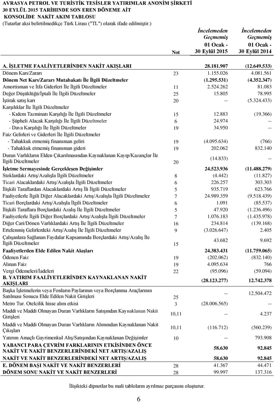 561 Dönem Net Karı/Zararı Mutabakatı Ġle Ġlgili Düzeltmeler (1.295.531) (4.352.347) Amortisman ve İtfa Giderleri İle İlgili Düzeltmeler 11 2.524.262 81.