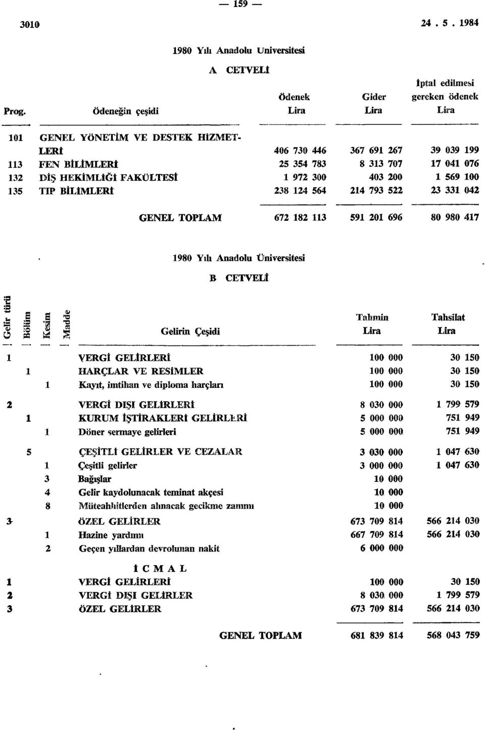 0 50 0 50 0 50 KURUM İŞTİRKLERİ GELİRLERİ 00 000 5 000 00» 5 000 000 799 579 75 99 75 99 y k Müteahhitlerden alınacak gecikme zammı Hazine yanlımı Geçen yıllardan