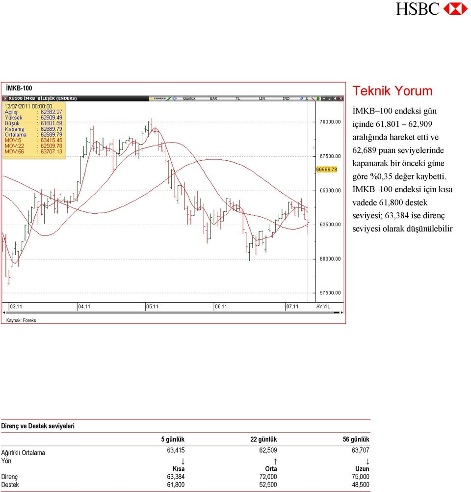 İMKB 100 endeksi için kısa vadede 61,800 destek seviyesi; 63,384 ise direnç seviyesi olarak düşünülebilir Kaynak: