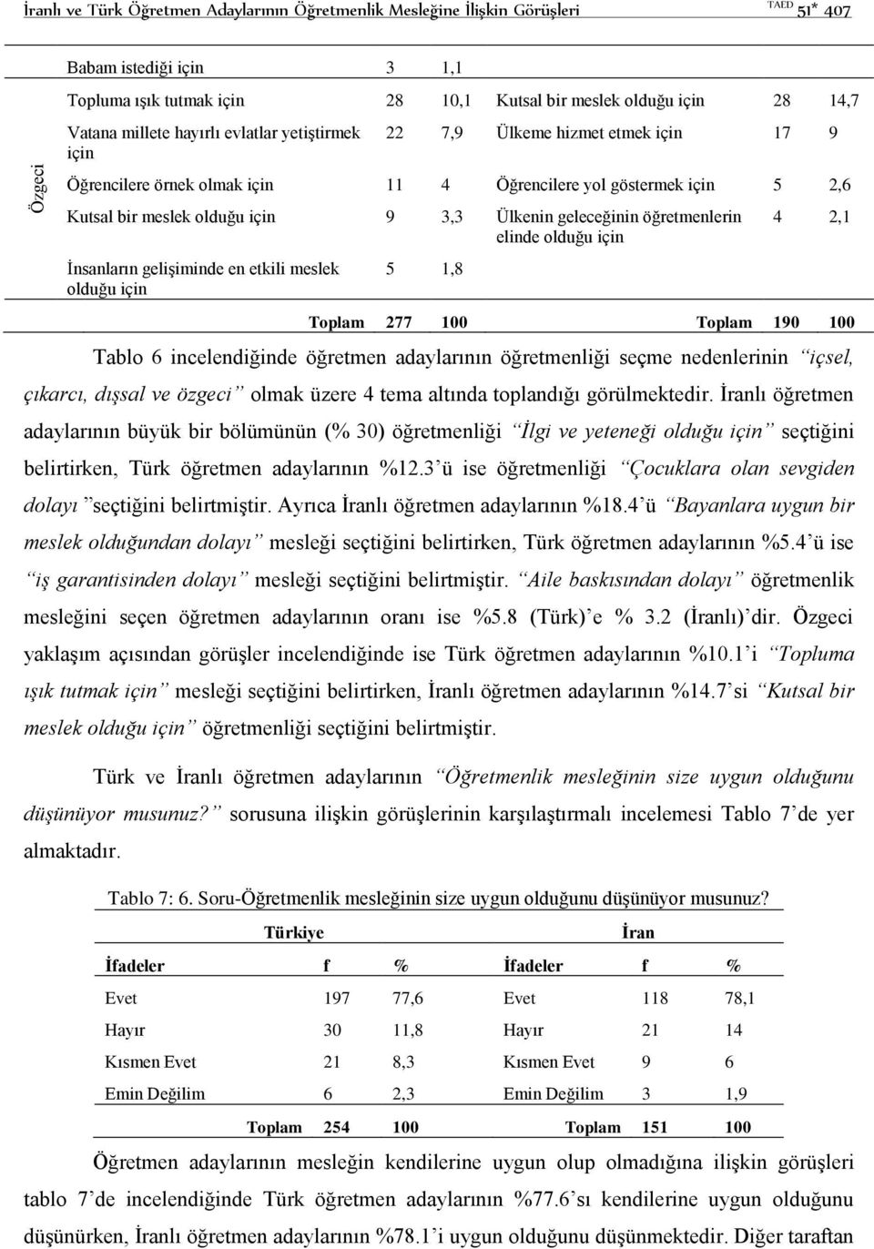 geleceğinin öğretmenlerin elinde olduğu için İnsanların gelişiminde en etkili meslek olduğu için 5 1,8 4 2,1 Toplam 277 100 Toplam 190 100 Tablo 6 incelendiğinde öğretmen adaylarının öğretmenliği