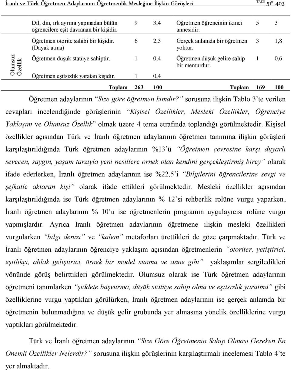 1 0,4 Öğretmen düşük gelire sahip bir memurdur. Öğretmen eşitsizlik yaratan kişidir. 1 0,4 5 3 3 1,8 1 0,6 Toplam 263 100 Toplam 169 100 Öğretmen adaylarının Size göre öğretmen kimdir?