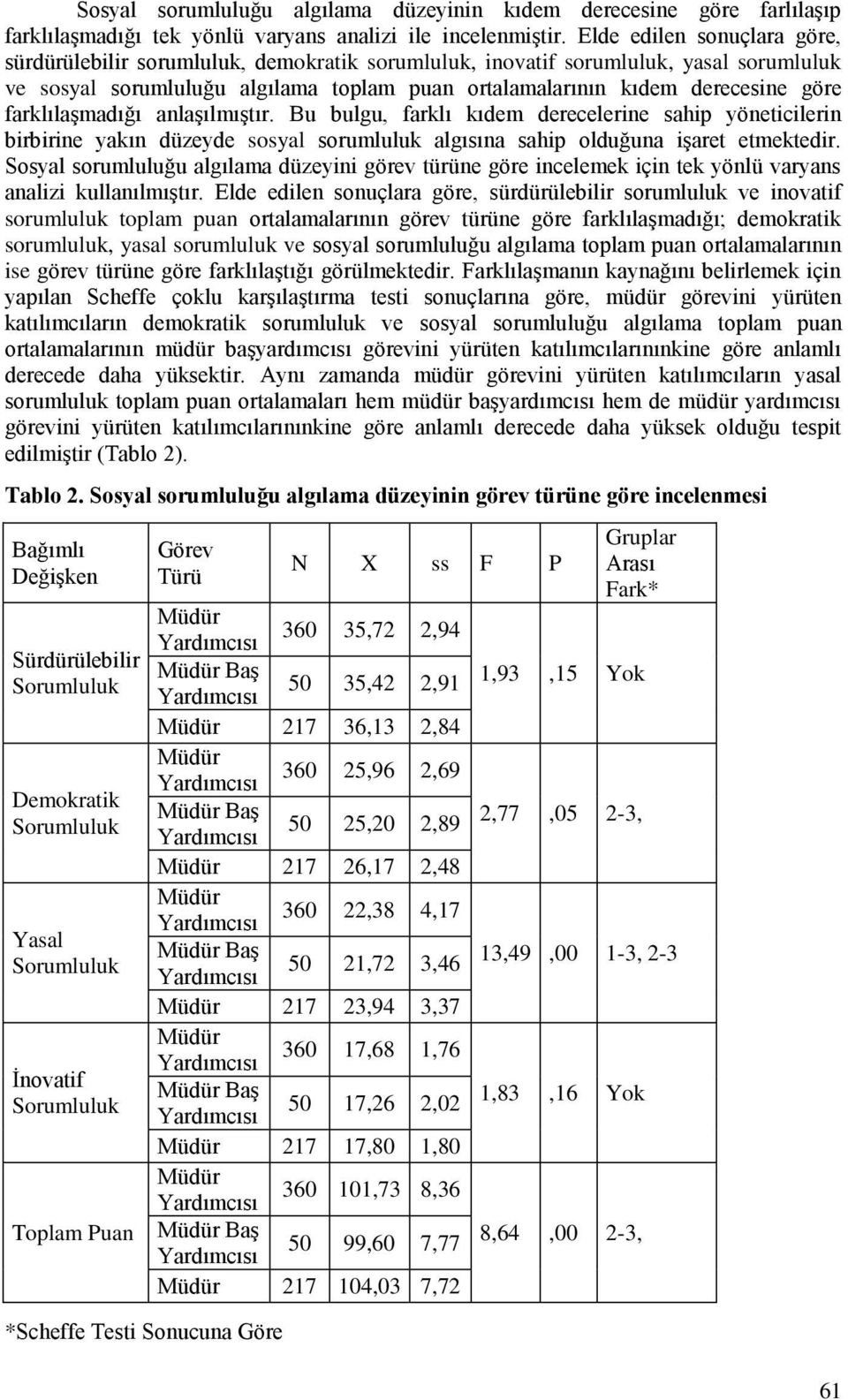 farklılaşmadığı anlaşılmıştır. Bu bulgu, farklı kıdem derecelerine sahip yöneticilerin birbirine yakın düzeyde sosyal sorumluluk algısına sahip olduğuna işaret etmektedir.