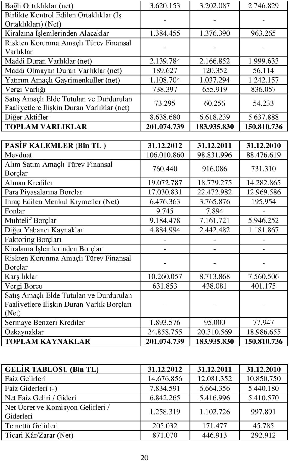 114 Yatırım Amaçlı Gayrimenkuller (net) 1.108.704 1.037.294 1.242.157 Vergi Varlığı 738.397 655.919 836.057 SatıĢ Amaçlı Elde Tutulan ve Durdurulan Faaliyetlere ĠliĢkin Duran Varlıklar (net) 73.