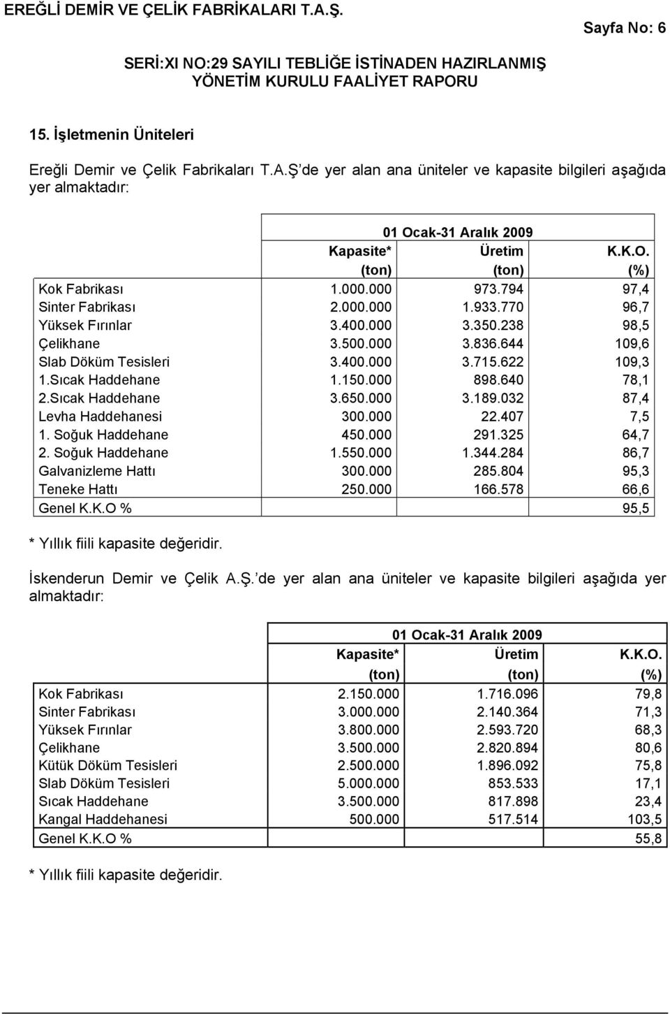 Sıcak Haddehane 1.150.000 898.640 78,1 2.Sıcak Haddehane 3.650.000 3.189.032 87,4 Levha Haddehanesi 300.000 22.407 7,5 1. Soğuk Haddehane 450.000 291.325 64,7 2. Soğuk Haddehane 1.550.000 1.344.