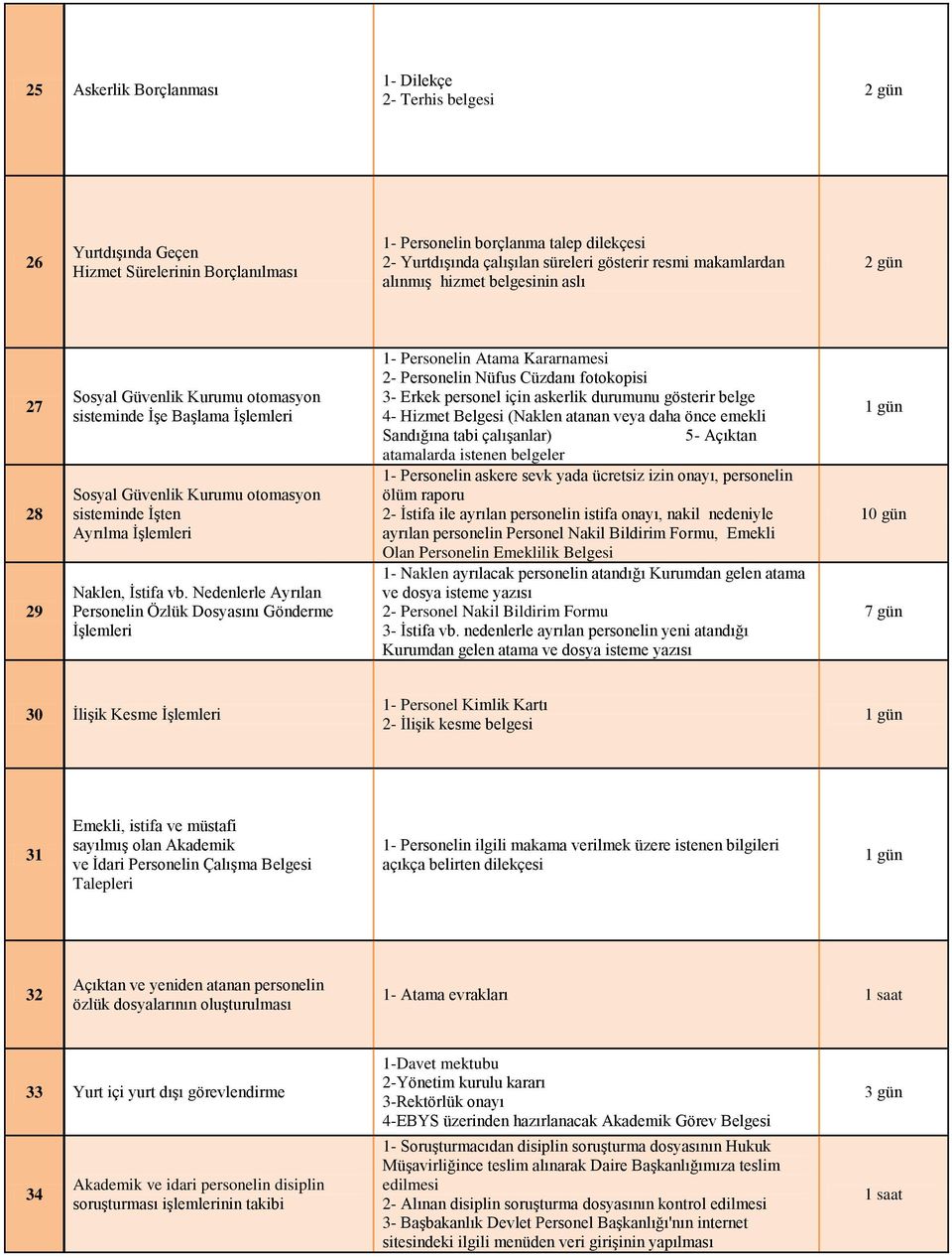 Nedenlerle Ayrılan Personelin Özlük Dosyasını Gönderme 1- Personelin Atama Kararnamesi 2- Personelin Nüfus Cüzdanı fotokopisi 3- Erkek personel için askerlik durumunu gösterir belge 4- Hizmet Belgesi