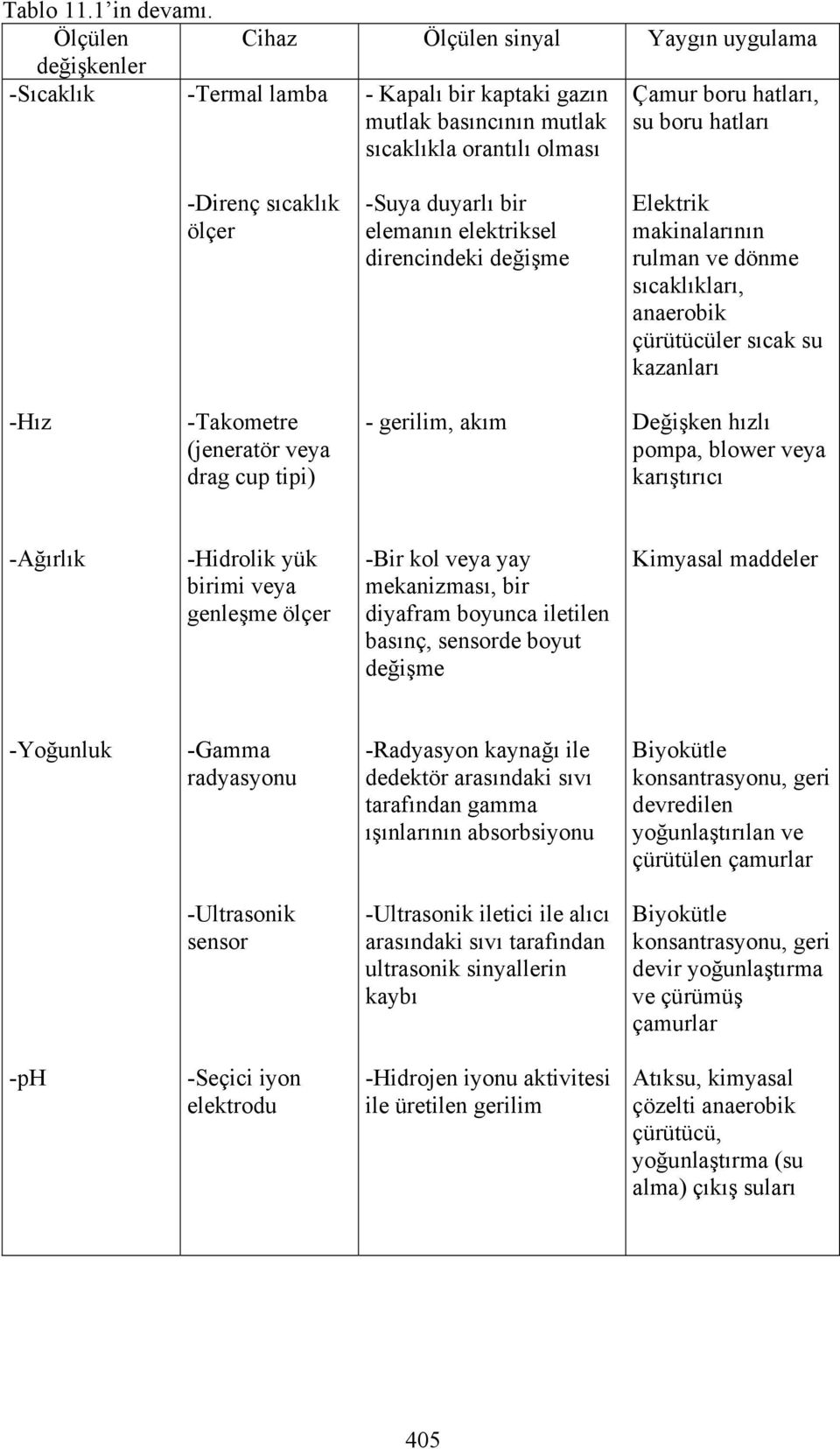 -Direnç sıcaklık ölçer -Suya duyarlı bir elemanın elektriksel direncindeki değişme Elektrik makinalarının rulman ve dönme sıcaklıkları, anaerobik çürütücüler sıcak su kazanları -Hız -Takometre