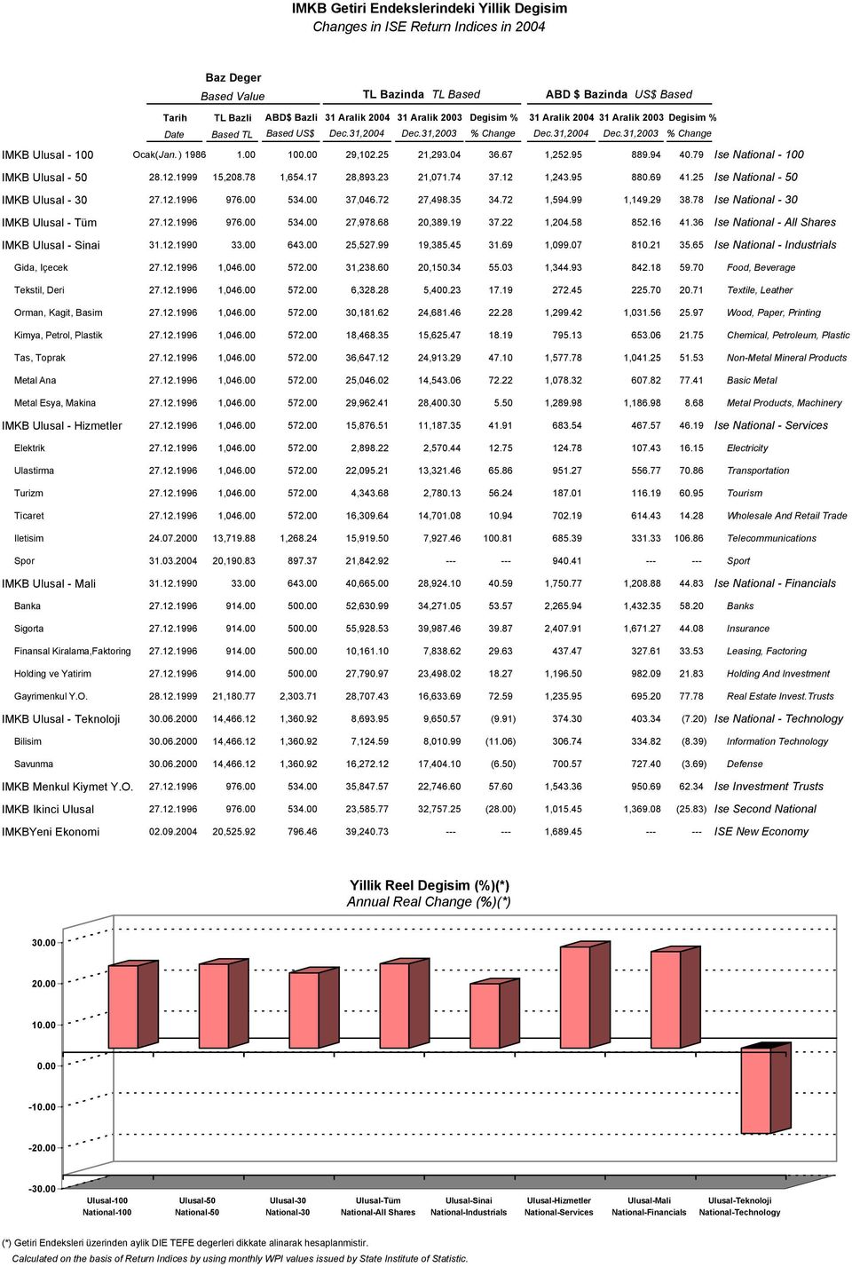 25 21,293.04 36.67 1,252.95 889.94 40.79 Ise National - 100 IMKB Ulusal - 50 28.12.1999 15,208.78 1,654.17 28,893.23 21,071.74 37.12 1,243.95 880.69 41.25 Ise National - 50 IMKB Ulusal - 30 27.12.1996 976.