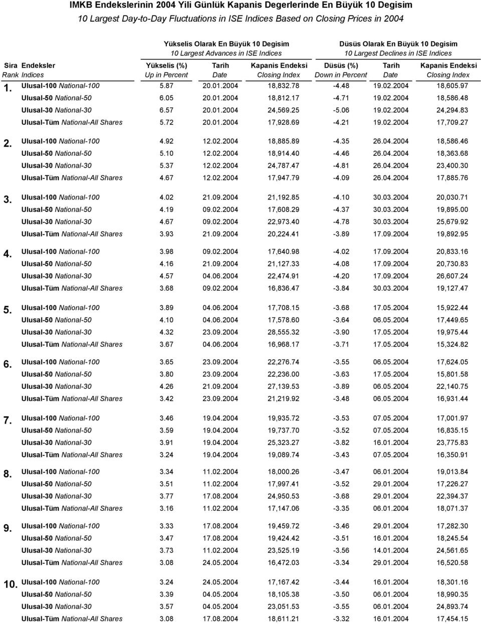 Up in Percent Date Closing Index Down in Percent Date Closing Index 1. Ulusal-100 National-100 5.87 20.01.2004 18,832.78-4.48 19.02.2004 18,605.97 Ulusal-50 National-50 6.05 20.01.2004 18,812.17-4.