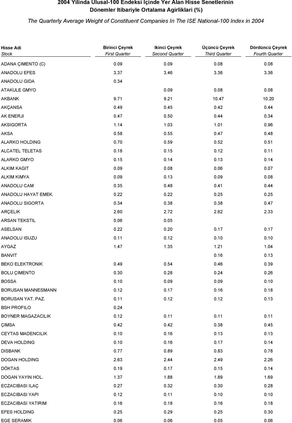 46 3.36 3.36 ANADOLU GIDA 0.34 ATAKULE GMYO 0.09 0.08 0.08 AKBANK 9.71 9.21 10.47 10.20 AKÇANSA 0.49 0.45 0.42 0.44 AK ENERJI 0.47 0.50 0.44 0.34 AKSIGORTA 1.14 1.03 1.01 0.96 AKSA 0.58 0.55 0.47 0.48 ALARKO HOLDING 0.