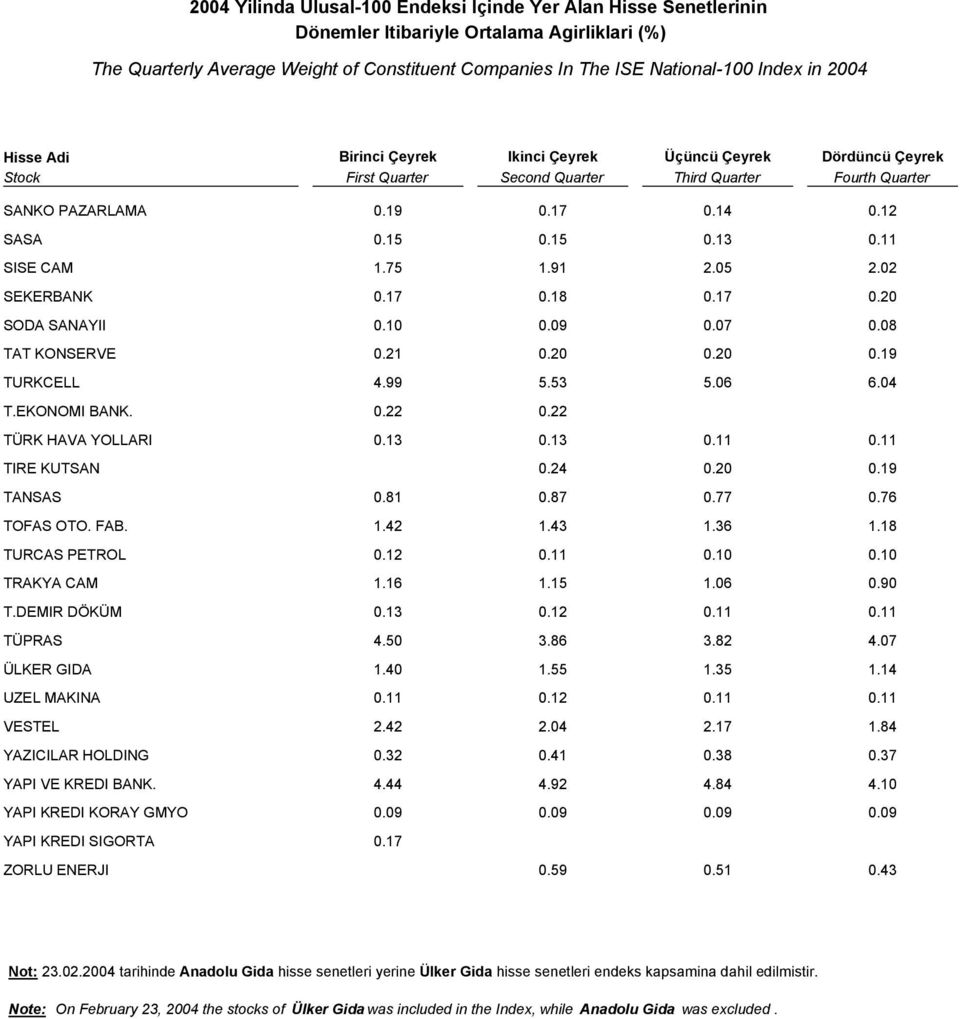 11 SISE CAM 1.75 1.91 2.05 2.02 SEKERBANK 0.17 0.18 0.17 0.20 SODA SANAYII 0.10 0.09 0.07 0.08 TAT KONSERVE 0.21 0.20 0.20 0.19 TURKCELL 4.99 5.53 5.06 6.04 T.EKONOMI BANK. 0.22 0.