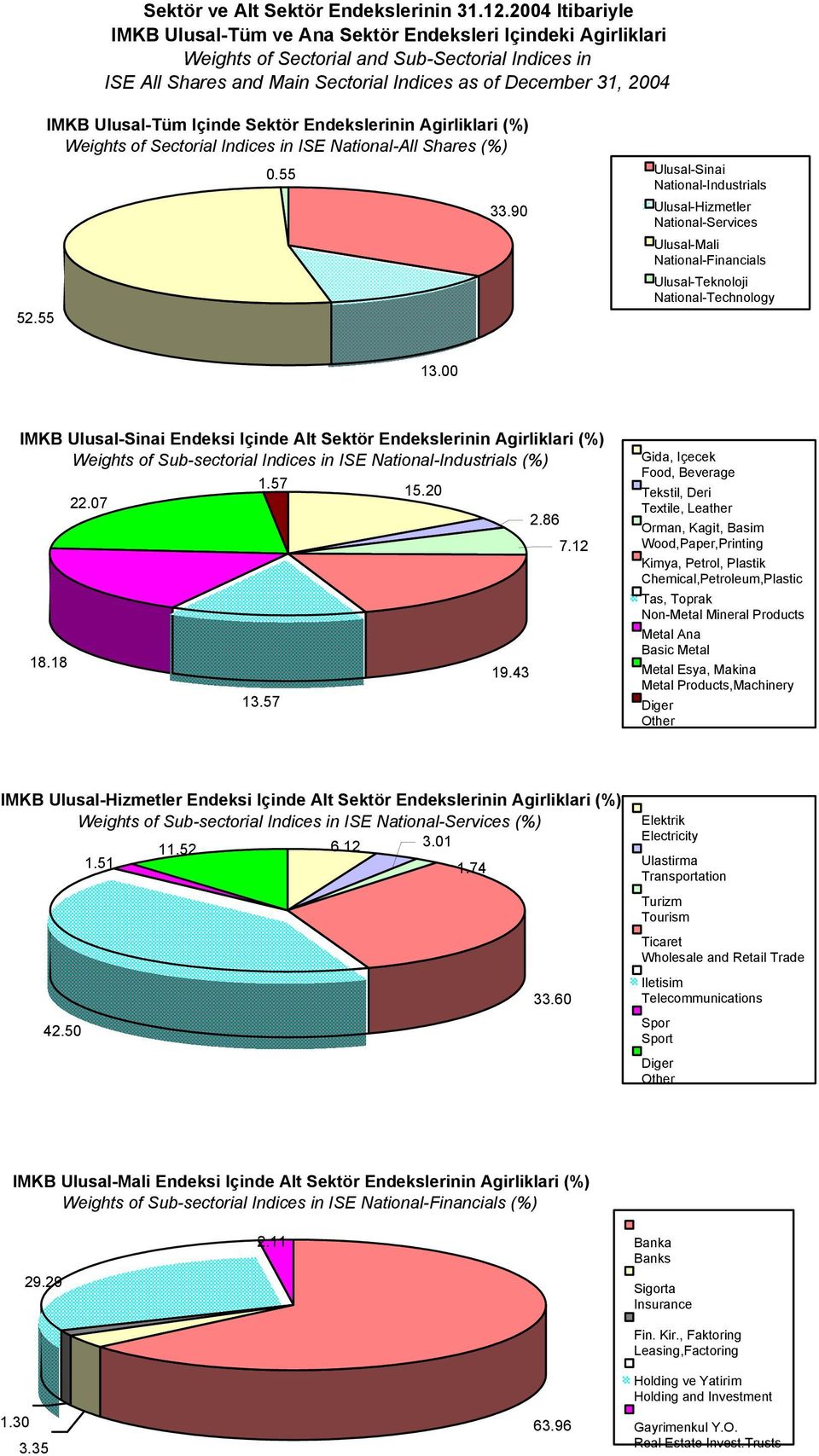 Ulusal-Tüm Içinde Sektör Endekslerinin Agirliklari (%) Weights of Sectorial Indices in ISE National-All Shares (%) 0.55 Ulusal-Sinai National-Industrials 33.