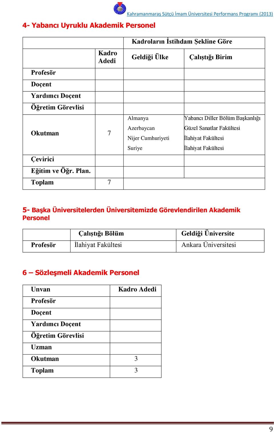 Toplam 7 Kadroların İstihdam Şekline Göre Geldiği Ülke Çalıştığı Birim Almanya Yabancı Diller Bölüm Başkanlığı Azerbaycan Güzel Sanatlar Fakültesi Nijer Cumhuriyeti İlahiyat