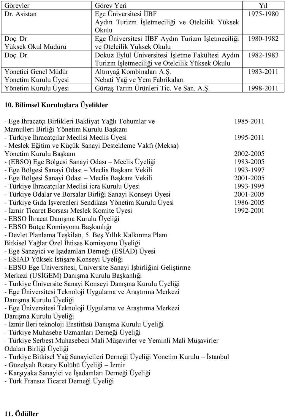 1983-2011 Yönetim Kurulu Üyesi Nebati Yağ ve Yem Fabrikaları Yönetim Kurulu Üyesi Gürtaş Tarım Ürünleri Tic. Ve San. A.Ş. 1998-2011 10.