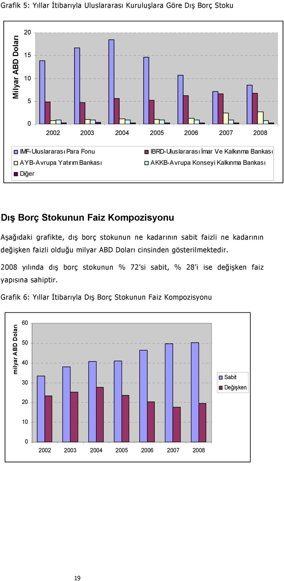 ne kadarının sabit faizli ne kadarının değişken faizli olduğu milyar ABD Doları cinsinden gösterilmektedir.