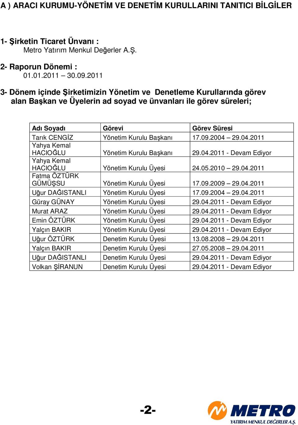 Başkanı 17.09.2004 29.04.2011 HACIOĞLU Yönetim Kurulu Başkanı 29.04.2011 - Devam Ediyor HACIOĞLU Yönetim Kurulu Üyesi 24.05.2010 29.04.2011 Fatma ÖZTÜRK GÜMÜŞSU Yönetim Kurulu Üyesi 17.09.2009 29.04.2011 Uğur DAĞISTANLI Yönetim Kurulu Üyesi 17.