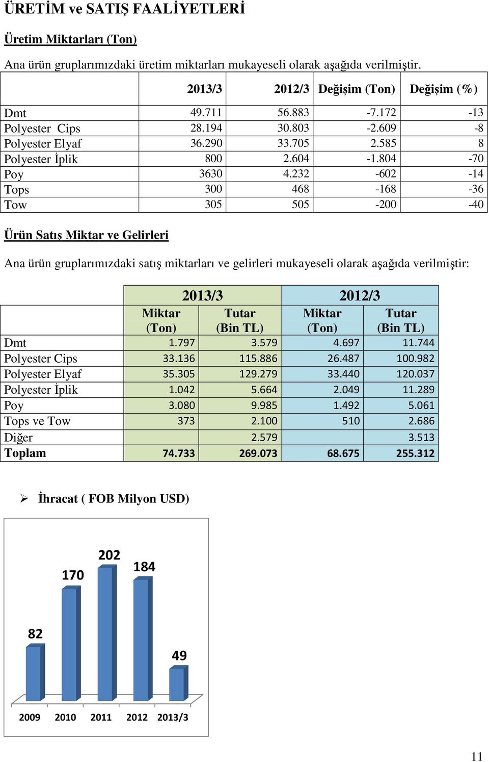 232-602 -14 Tops 300 468-168 -36 Tow 305 505-200 -40 Ürün Satış Miktar ve Gelirleri Ana ürün gruplarımızdaki satış miktarları ve gelirleri mukayeseli olarak aşağıda verilmiştir: 2013/3 2012/3 Miktar