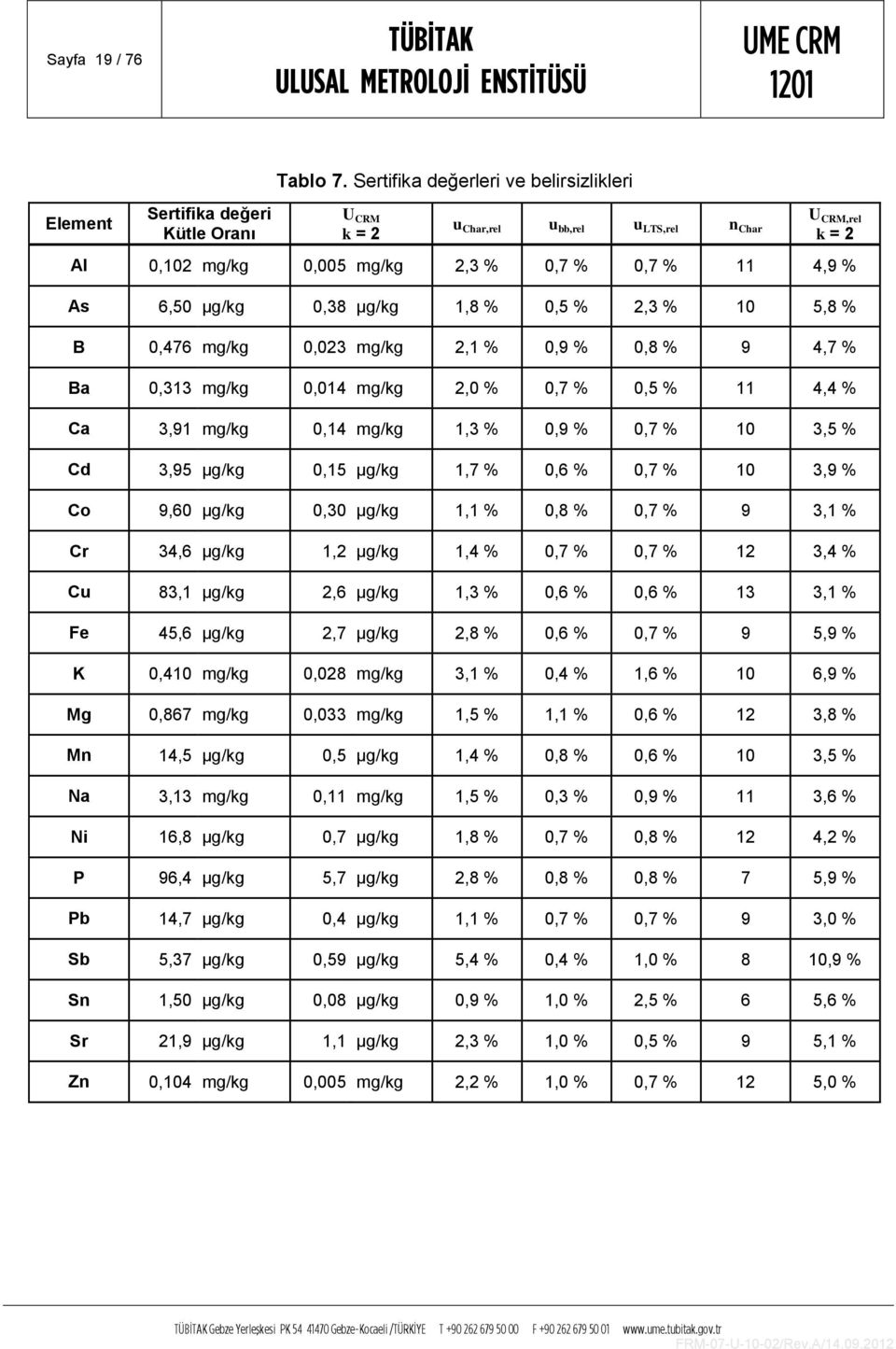 6,50 µg/kg 0,38 µg/kg 1,8 % 0,5 % 2,3 % 10 5,8 % B 0,476 mg/kg 0,023 mg/kg 2,1 % 0,9 % 0,8 % 9 4,7 % Ba 0,313 mg/kg 0,014 mg/kg 2,0 % 0,7 % 0,5 % 11 4,4 % Ca 3,91 mg/kg 0,14 mg/kg 1,3 % 0,9 % 0,7 %