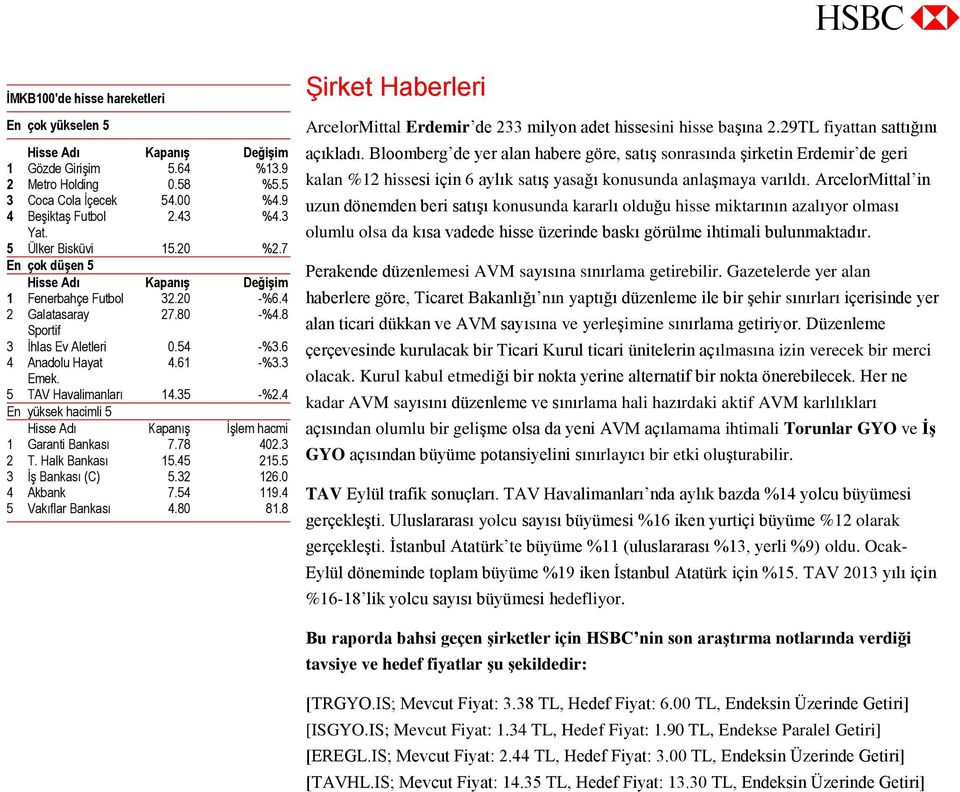 8 Sportif 3 İhlas Ev Aletleri 0.54 -%3.6 4 Anadolu Hayat 4.61 -%3.3 Emek. 5 TAV Havalimanları 14.35 -%2.4 En yüksek hacimli 5 Hisse Adı Kapanış İşlem hacmi 1 Garanti Bankası 7.78 402.3 2 T.