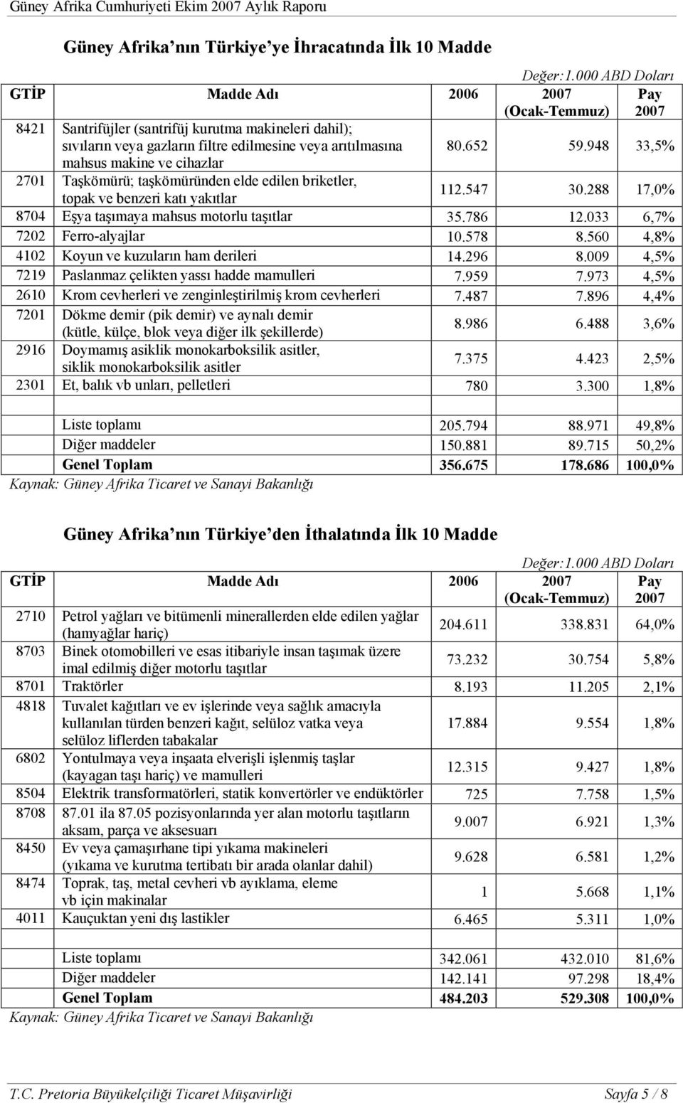 288 17,0% 8704 Eşya taşımaya mahsus motorlu taşıtlar 35.786 12.033 6,7% 7202 Ferro-alyajlar 10.578 8.560 4,8% 4102 Koyun ve kuzuların ham derileri 14.296 8.