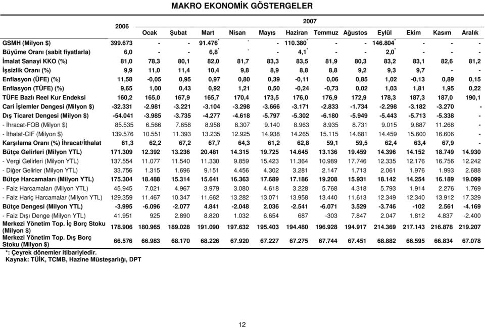 11,4 10,4 9,8 8,9 8,8 8,8 9,2 9,3 9,7 - - Enflasyon (ÜFE) (%) 11,58-0,05 0,95 0,97 0,80 0,39-0,11 0,06 0,85 1,02-0,13 0,89 0,15 Enflasyon (TÜFE) (%) 9,65 1,00 0,43 0,92 1,21 0,50-0,24-0,73 0,02 1,03