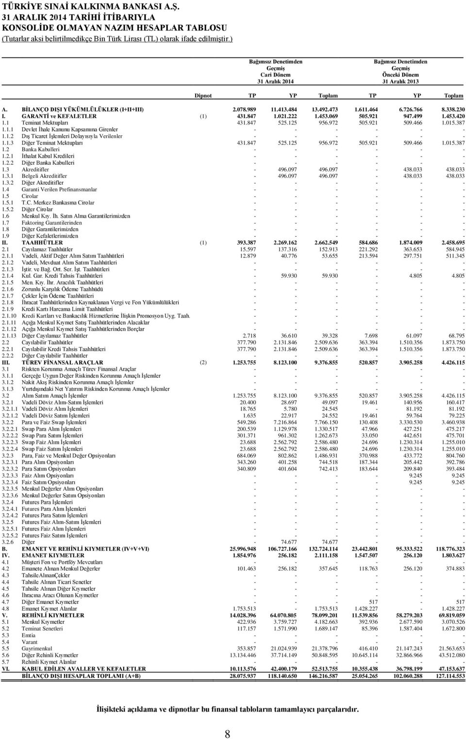 1 Teminat Mektupları 431.847 525.125 956.972 505.921 509.466 1.015.387 1.1.1 Devlet İhale Kanunu Kapsamına Girenler - - - - - - 1.1.2 Dış Ticaret İşlemleri Dolayısıyla Verilenler - - - - - - 1.1.3 Diğer Teminat Mektupları 431.