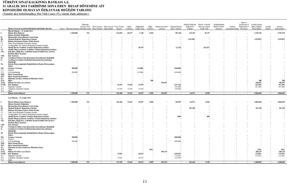 Azınlık Toplam ÖZKAYNAK KALEMLERİNDEKİ DEĞİŞİKLİKLER İhraç Primleri İptal Kârları Akçeler Yedekleri Yedek Akçe Yedekler (Zararı) Kârı / (Zararı) Korunma Fonları Bir.Değ.F. Payları Özkaynaklar 31 Aralık 2013 I.