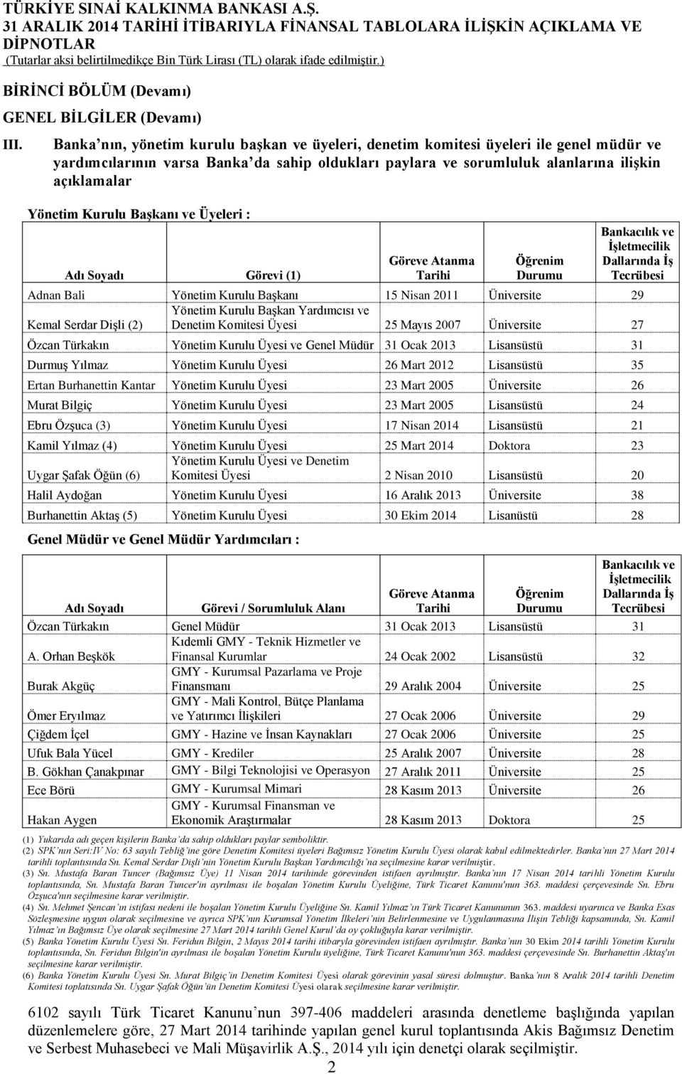 Kurulu Başkanı ve Üyeleri : Adı Soyadı Görevi (1) Göreve Atanma Tarihi Öğrenim Durumu Bankacılık ve İşletmecilik Dallarında İş Tecrübesi Adnan Bali Yönetim Kurulu Başkanı 15 Nisan 2011 Üniversite 29