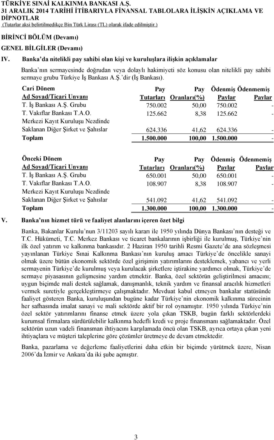 Bankası A.Ş. dir (İş Bankası). Pay Pay Ödenmiş Ödenmemiş Ad Soyad/Ticari Unvanı Tutarları Oranları(%) Paylar Paylar T. İş Bankası A.Ş. Grubu 750.002 50,00 750.002 - T. Vakıflar Bankası T.A.O. 125.