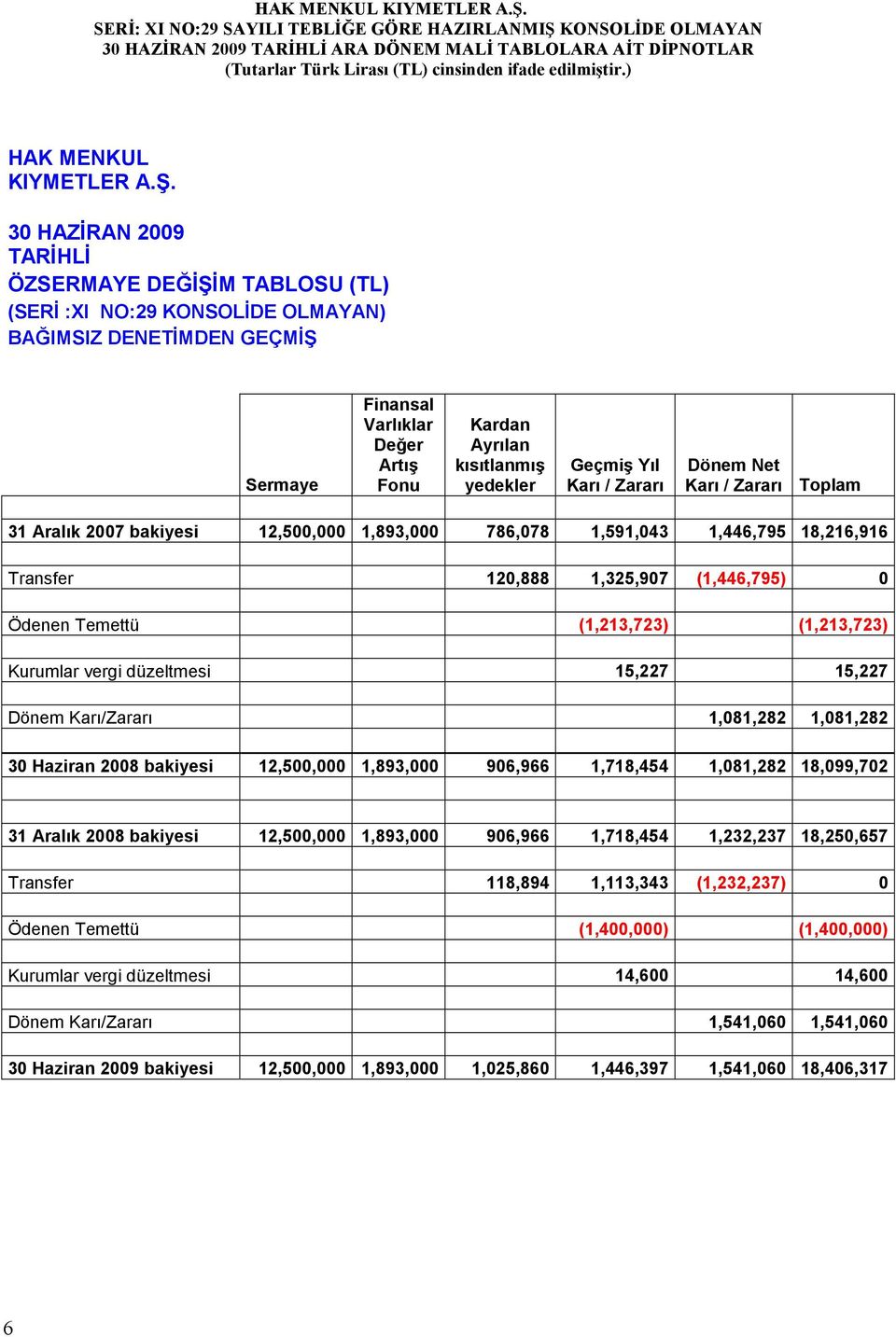 Geçmiş Yıl Karı / Zararı Dönem Net Karı / Zararı Toplam 31 Aralık 2007 bakiyesi 12,500,000 1,893,000 786,078 1,591,043 1,446,795 18,216,916 Transfer 120,888 1,325,907 (1,446,795) 0 Ödenen Temettü