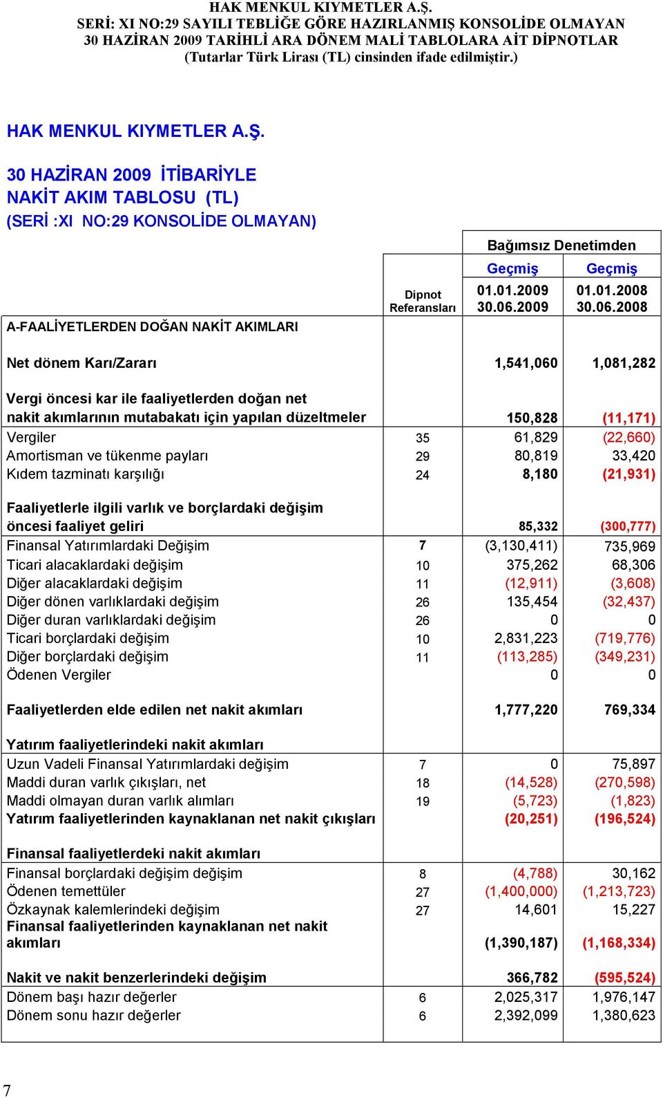 2008 Net dönem Karı/Zararı 1,541,060 1,081,282 Vergi öncesi kar ile faaliyetlerden doğan net nakit akımlarının mutabakatı için yapılan düzeltmeler 150,828 (11,171) Vergiler 35 61,829 (22,660)