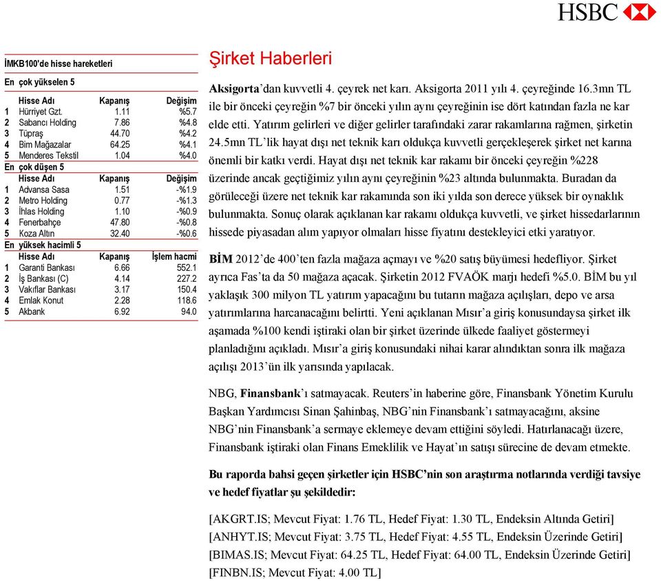 6 En yüksek hacimli 5 Hisse Adı Kapanış İşlem hacmi 1 Garanti Bankası 6.66 552.1 2 İş Bankası (C) 4.14 227.2 3 Vakıflar Bankası 3.17 150.4 4 Emlak Konut 2.28 118.6 5 Akbank 6.92 94.