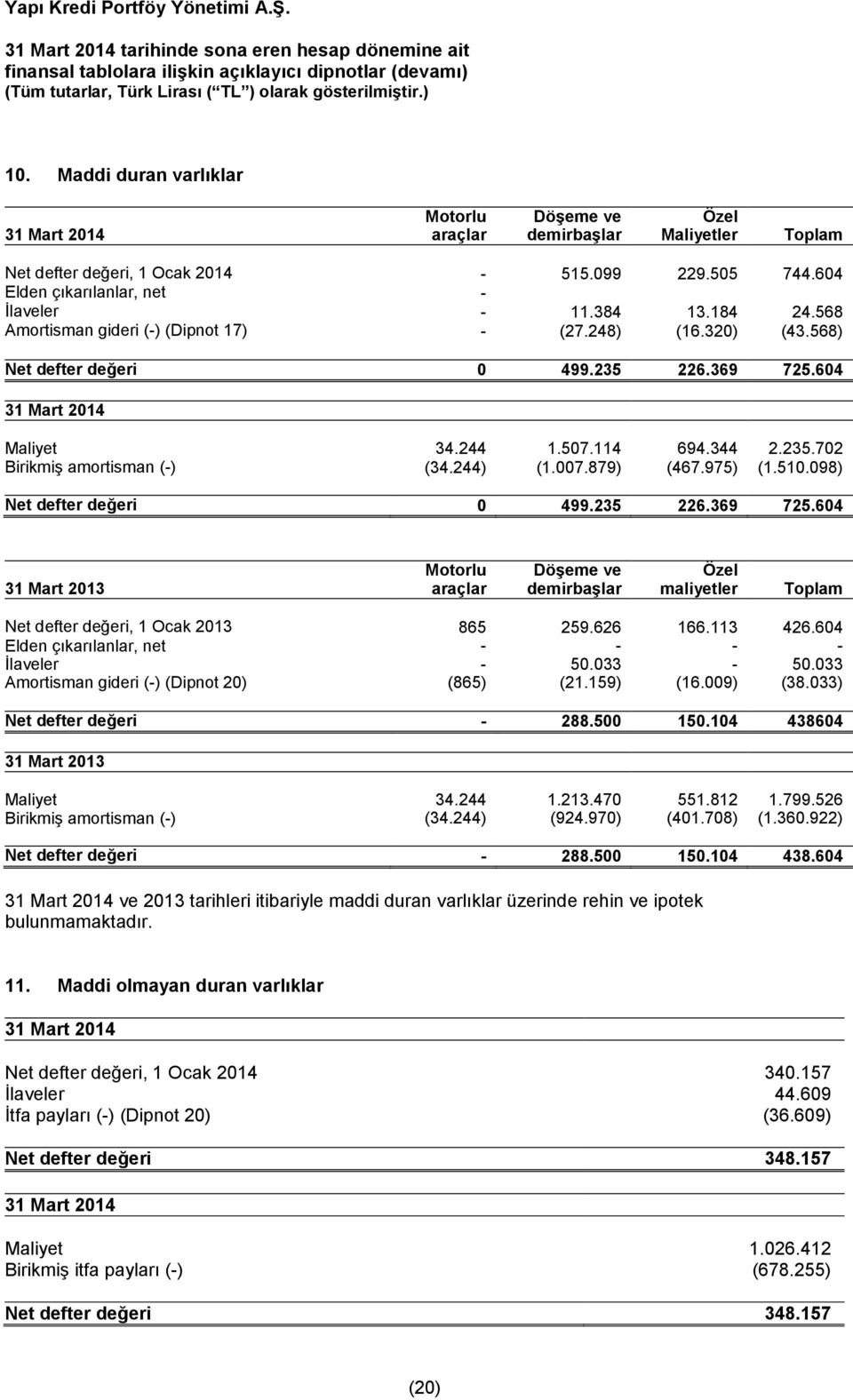 244) (1.007.879) (467.975) (1.510.098) Net defter değeri 0 499.235 226.369 725.604 Motorlu Döşeme ve Özel 31 Mart 2013 araçlar demirbaşlar maliyetler Toplam Net defter değeri, 1 Ocak 2013 865 259.