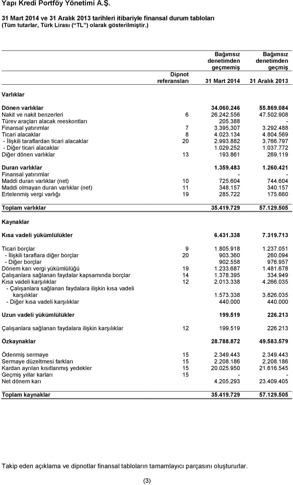 804.569 - İlişkili taraflardan ticari alacaklar 20 2.993.882 3.766.797 - Diğer ticari alacaklar 1.029.252 1.037.772 Diğer dönen varlıklar 13 193.861 269.119 Duran varlıklar 1.359.483 1.260.