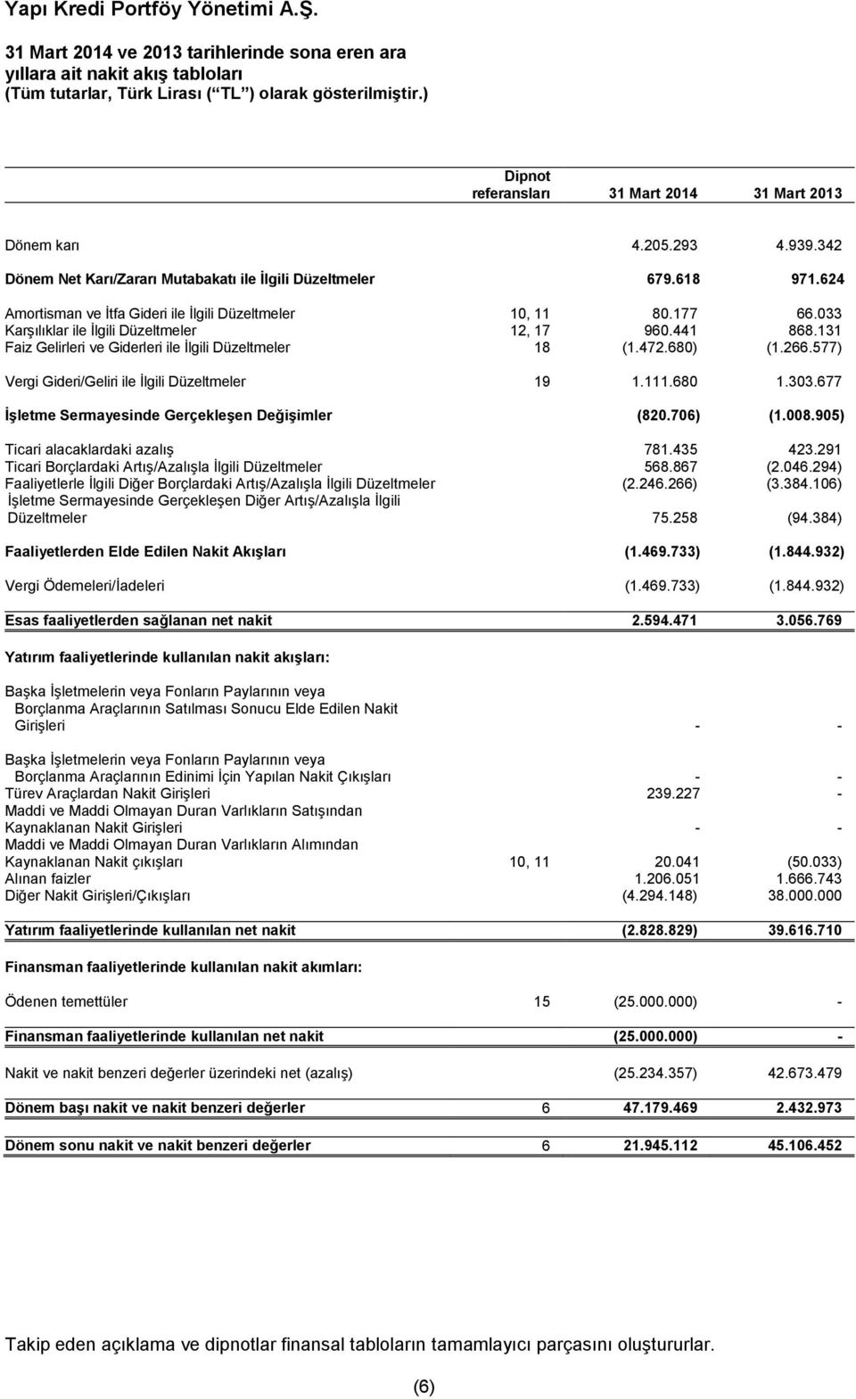 131 Faiz Gelirleri ve Giderleri ile İlgili Düzeltmeler 18 (1.472.680) (1.266.577) Vergi Gideri/Geliri ile İlgili Düzeltmeler 19 1.111.680 1.303.677 İşletme Sermayesinde Gerçekleşen Değişimler (820.