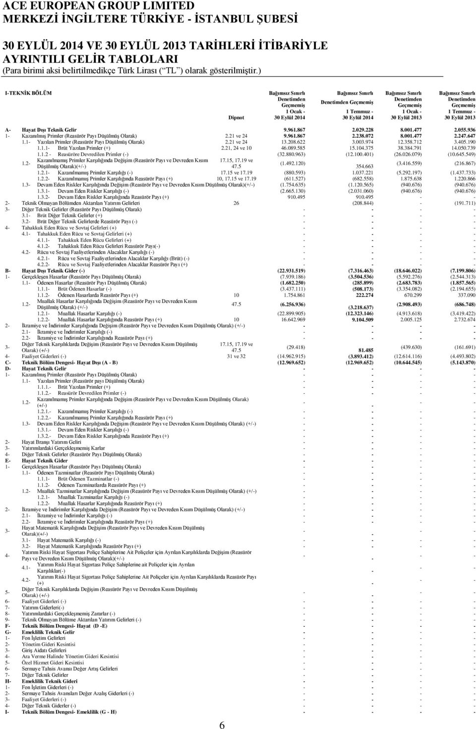 001.477 2.055.936 1- Kazanılmış Primler (Reasürör Payı Düşülmüş Olarak) 2.21 ve 24 9.961.867 2.238.072 8.001.477 2.247.647 1.1- Yazılan Primler (Reasürör Payı Düşülmüş Olarak) 2.21 ve 24 13.208.622 3.