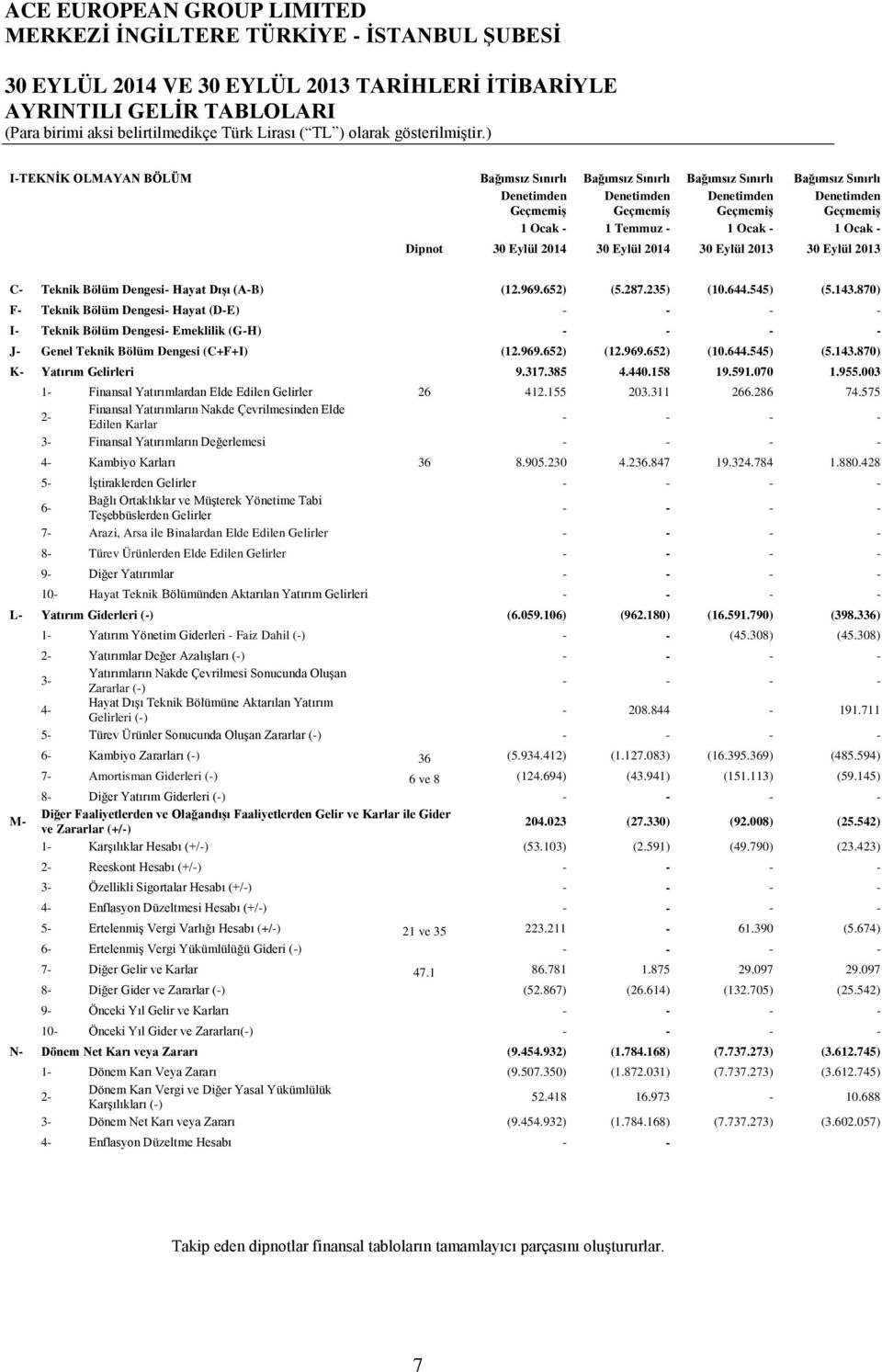 652) (5.287.235) (10.644.545) (5.143.870) F- Teknik Bölüm Dengesi- Hayat (D-E) - - - - I- Teknik Bölüm Dengesi- Emeklilik (G-H) - - - - J- Genel Teknik Bölüm Dengesi (C+F+I) (12.969.652) (12.969.652) (10.