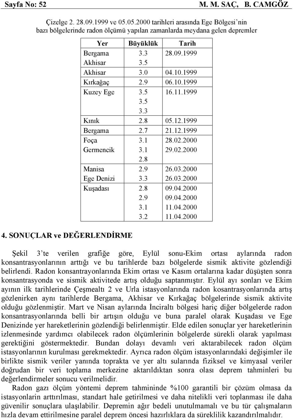 1999 Kırkağaç 2.9 06.10.1999 Kuzey Ege 3.5 16.11.1999 3.5 3.3 Kınık 2.8 05.12.1999 Bergama 2.7 21.12.1999 Foça Germencik 3.1 3.1 28.02.2000 29.02.2000 2.8 Manisa Ege Denizi 2.9 3.3 26.03.