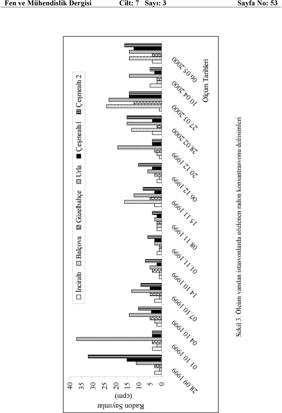 1999 40 35 30 25 20 15 10 5 0 İnciraltı Balçova Güzelbahçe Urla Çeşmealtı1 Çeşmealtı 2 Ölçüm