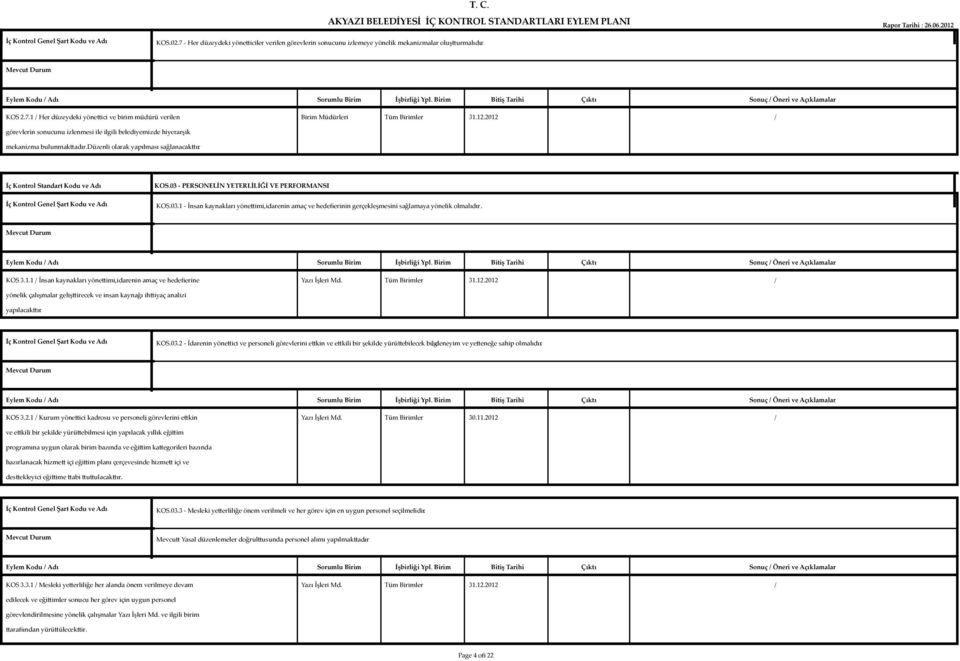 - PERSONELİN YETERLİLİĞİ VE PERFORMANSI KOS.03.1 - İnsan kaynakları yönetimi, idarenin amaç ve hedeferinin gerçekleşmesini sağlamaya yönelik olmalıdır. KOS 3.1.1 / İnsan kaynakları yönetimi, idarenin amaç ve hedeferine Yazı İşleri Md.