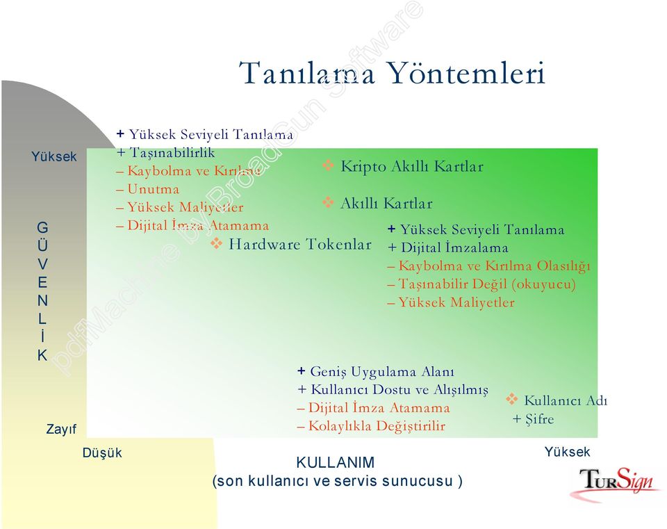 Kullanýcý Dostu ve Alýºýlmýº Dijital Ýmza Atamama Kolaylýkla Deðiºtirilir KULLANIM (son kullanýcý ve servis sunucusu ) + Yüksek