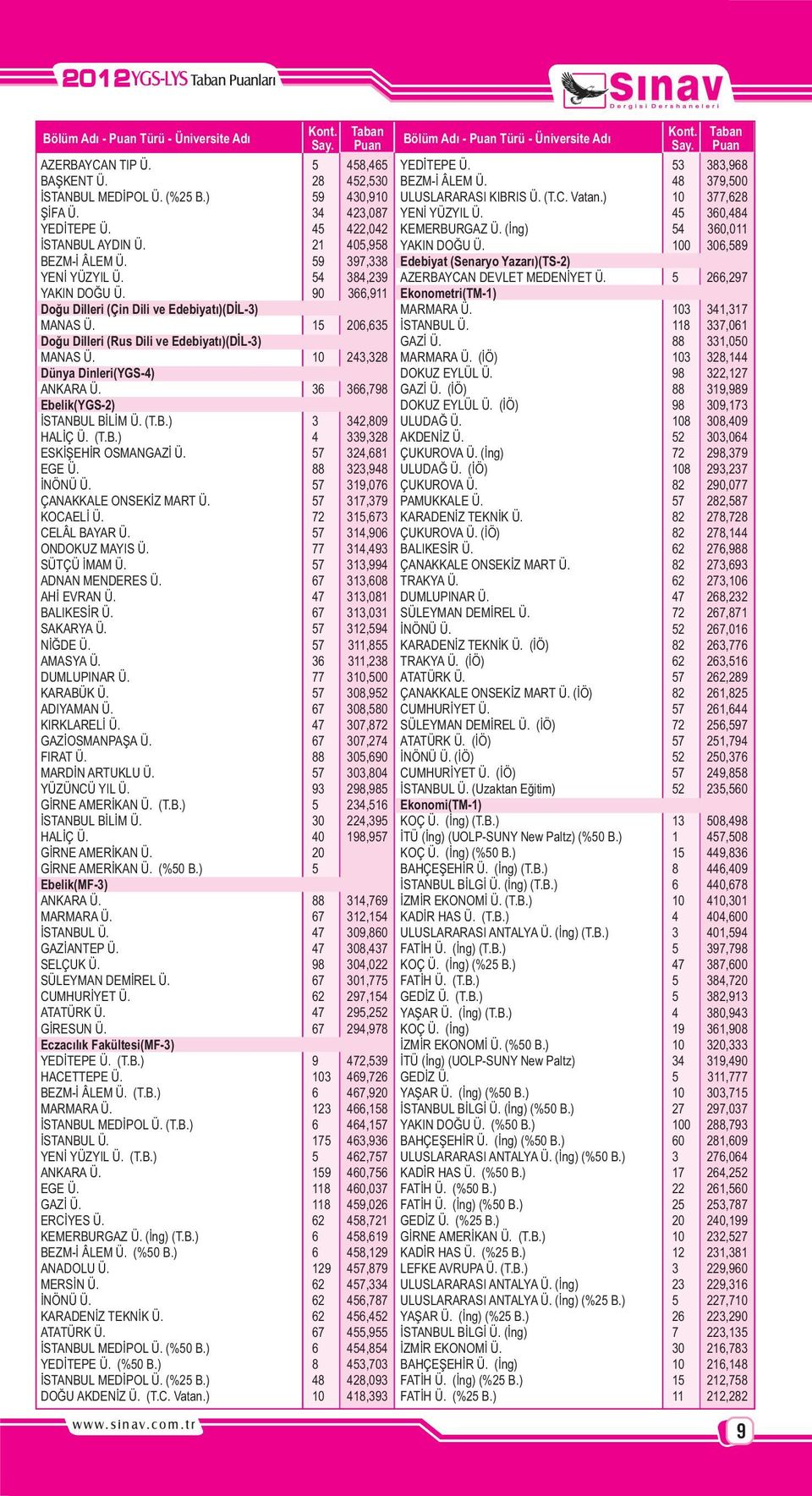 15 206,635 Doðu Dilleri (Rus Dili ve Edebiyatý)(DÝL-3) MANAS Ü. 10 243,328 Dünya Dinleri(YGS-4) ANKARA Ü. 36 366,798 Ebelik(YGS-2) ÝSTANBUL BÝLÝM Ü. (T.B.) 3 342,809 HALÝÇ Ü. (T.B.) 4339,328 ESKÝÞEHÝR OSMANGAZÝ Ü.